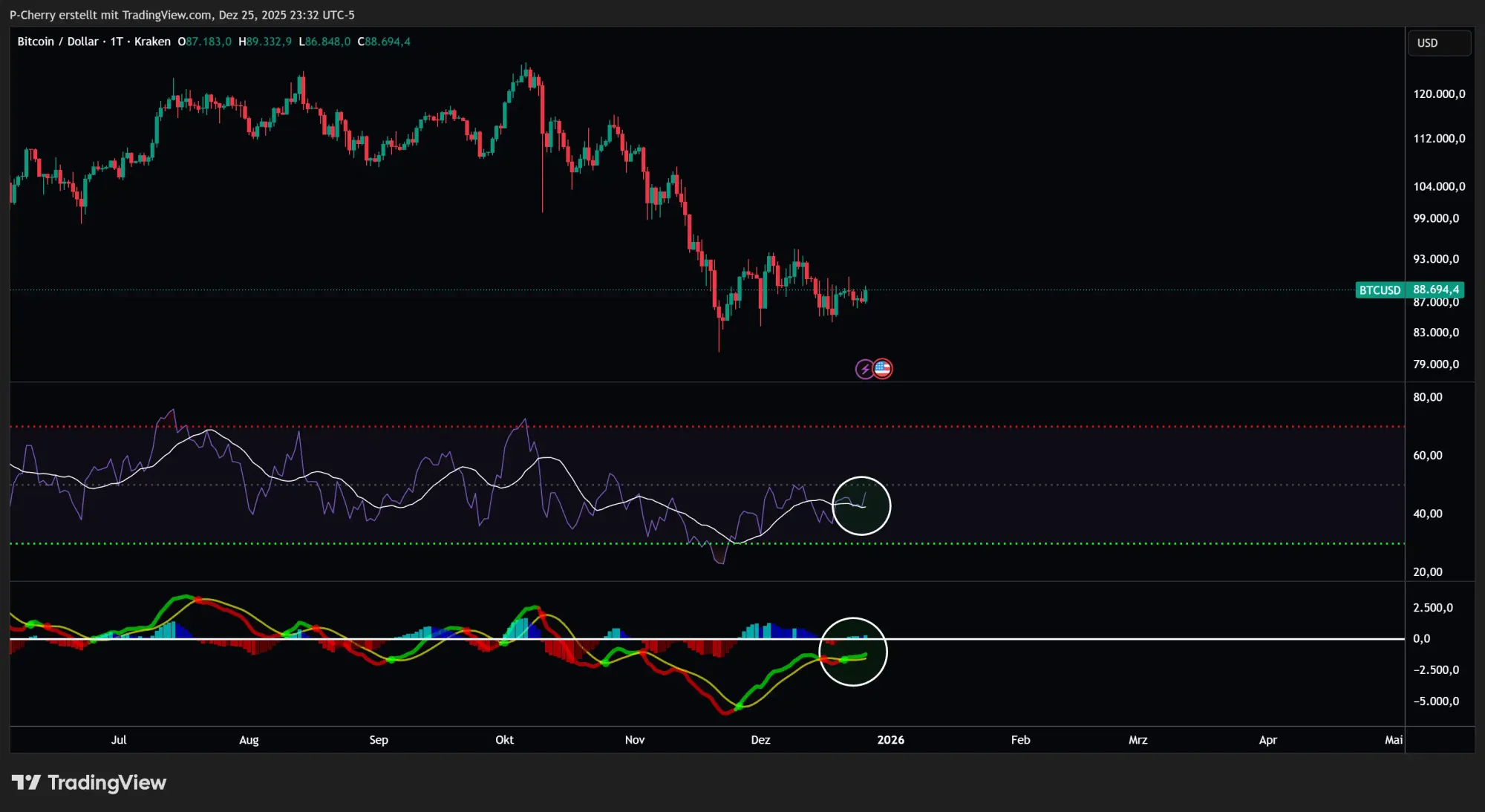Bitcoin, RSI und MACD, Tageschart, Quelle: Tradingview