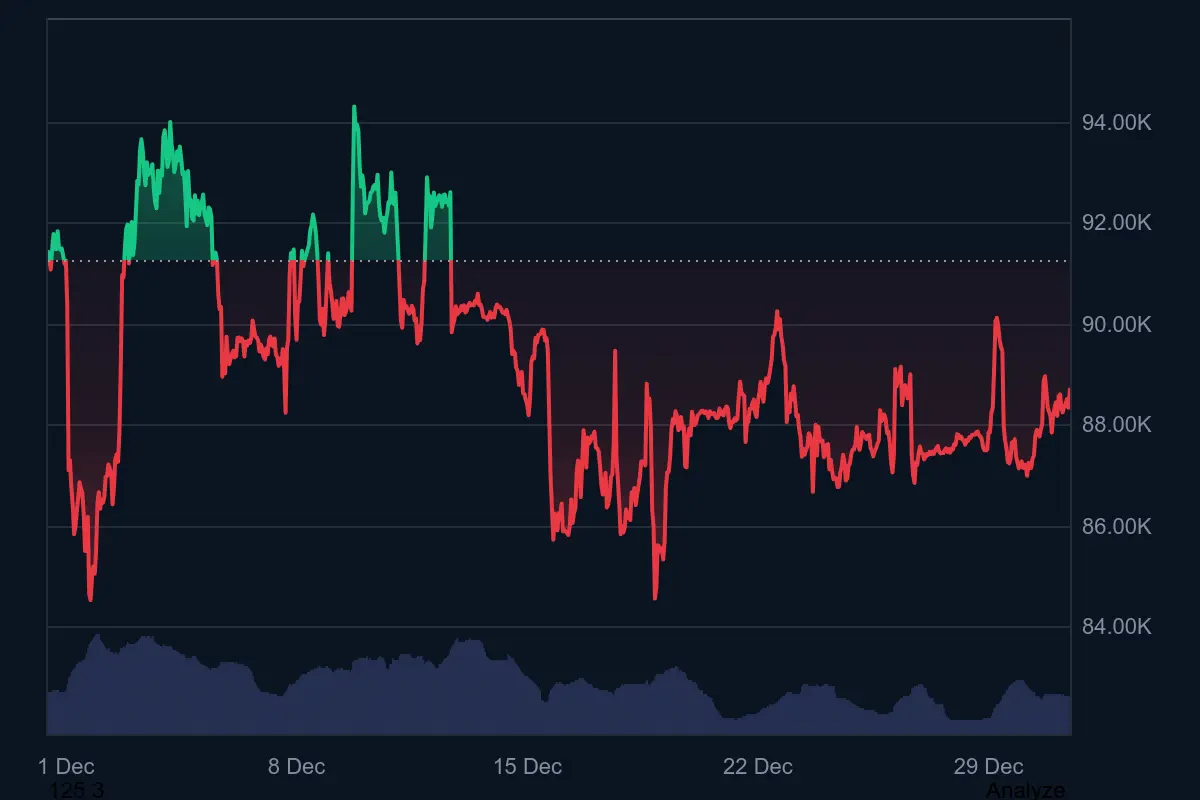 Bitcoin-Kurs in den letzten 30 Tagen auf Coinmarketcap