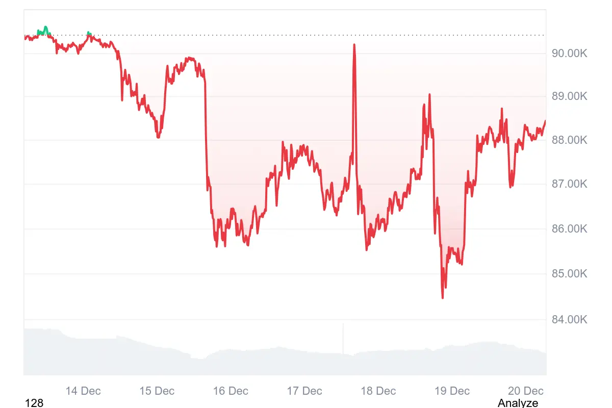 Der Bitcoin-Kurs notiert derzeit unter der 90.000-US-Dollar-Marke