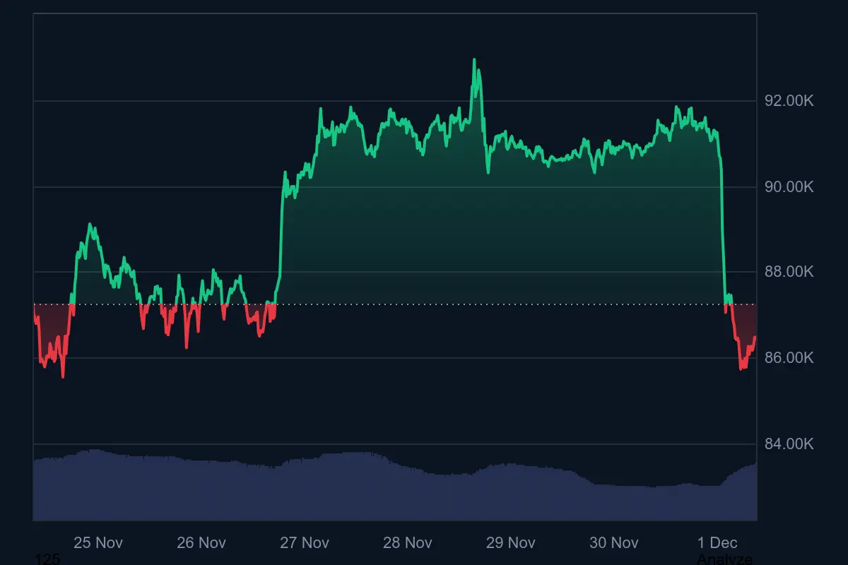 Bitcoin-Kurs in den letzten 7 Tagen auf Coinmarketcap