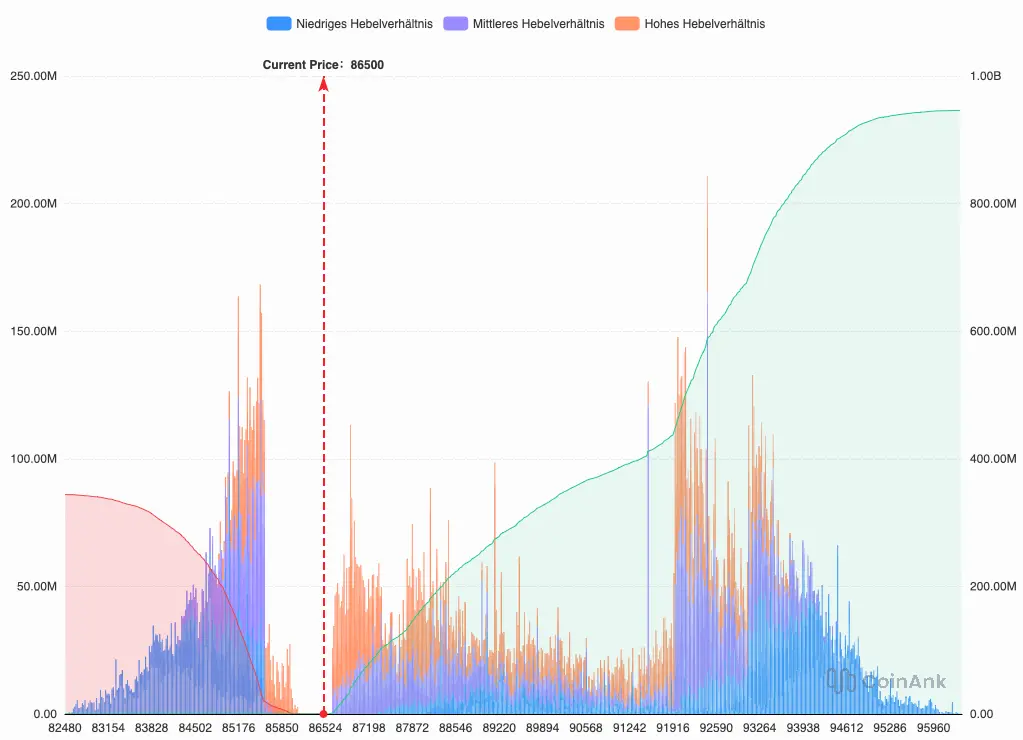 Bitcoin-Kurs: Liquidation Map. Quelle: CoinAnk