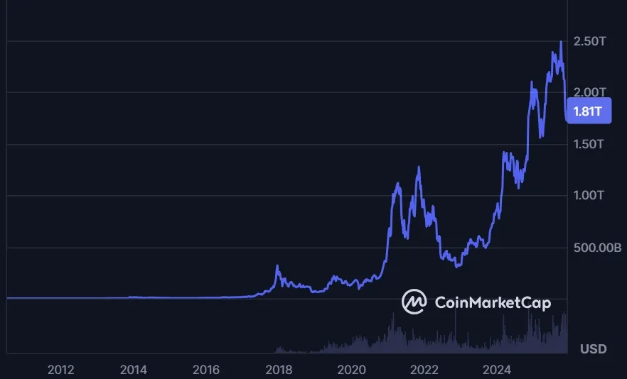 Verlauf der Bitcoin (BTC) Marktkapitalisierung im 1-Jahres-Intervall (Stand: 05.12.2025)