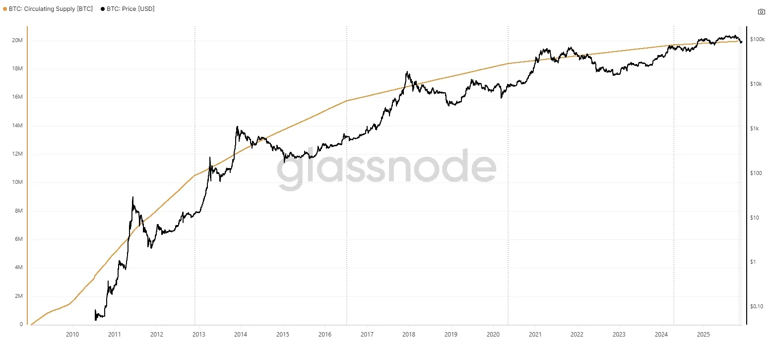 Gesamtmenge der im Umlauf befindlichen Coins von Bitcoin (BTC), Quelle: (studio.glassnode.com) 