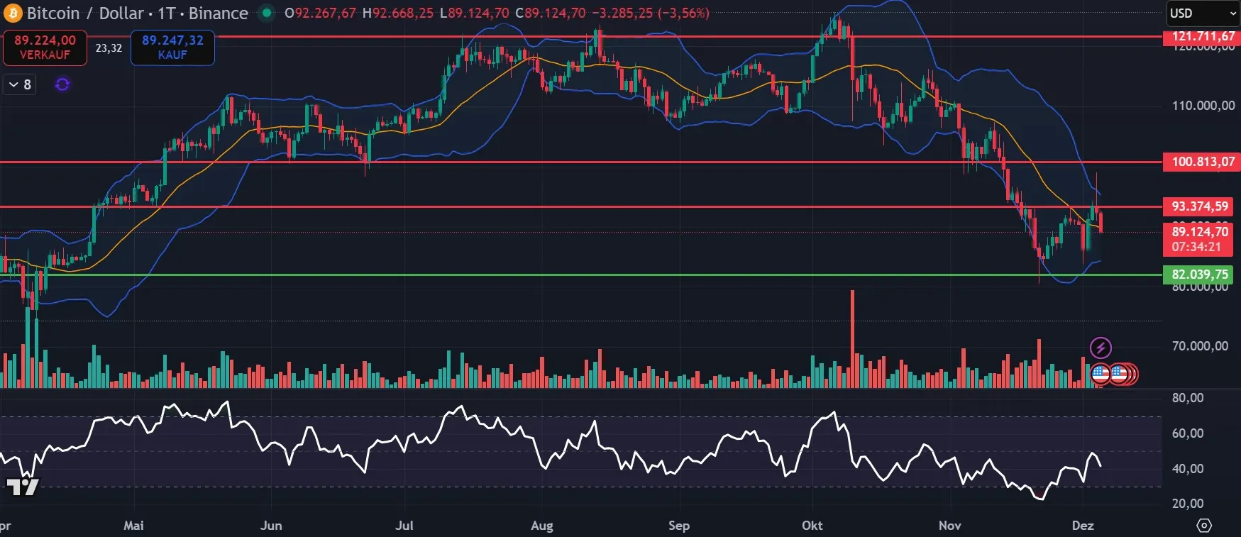Bitcoin Prognose - Analyse des Tagescharts (Stand: 05.12.2025)