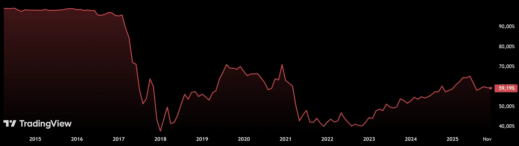Bitcoin Dominanz - Die Marktanteile von Bitcoin am gesamten Kryptomarkt