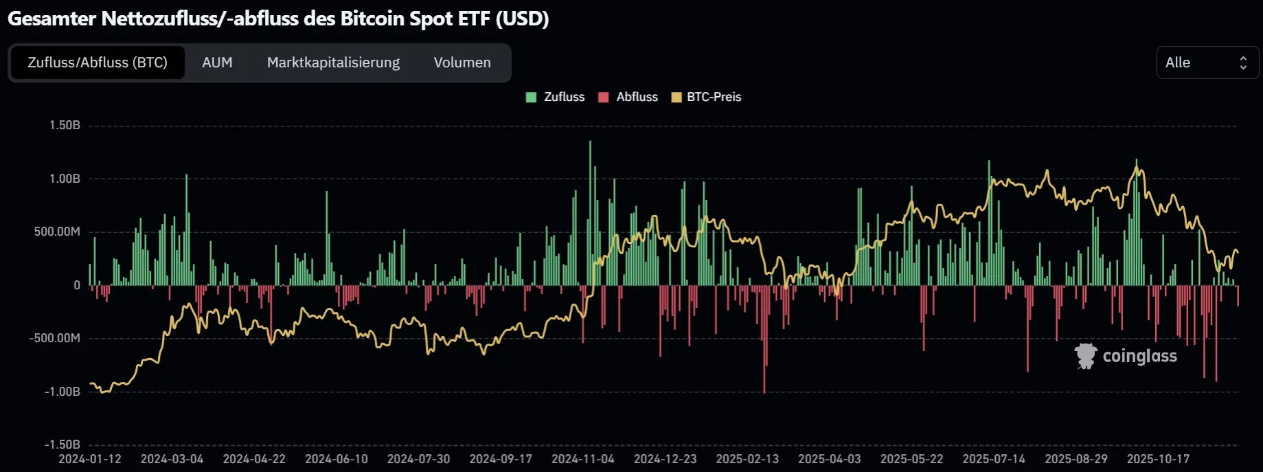 Total Bitcoin Spot ETF Net Inflows, Quelle: Coinglass