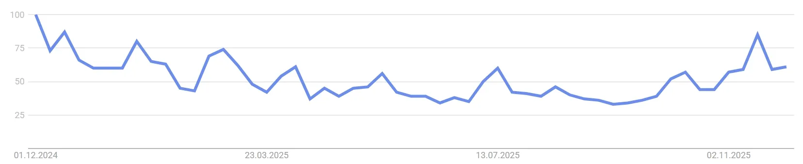 Google Suchvolumen für Bitcoin
