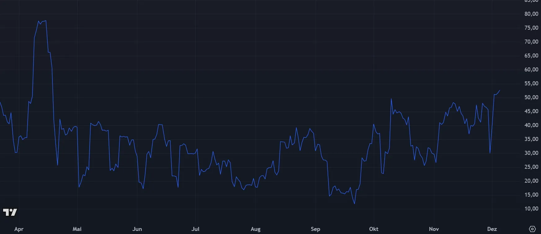 Entwicklung der Bitcoin (BTC) Marktvolatilität (Quelle: TradingView)
