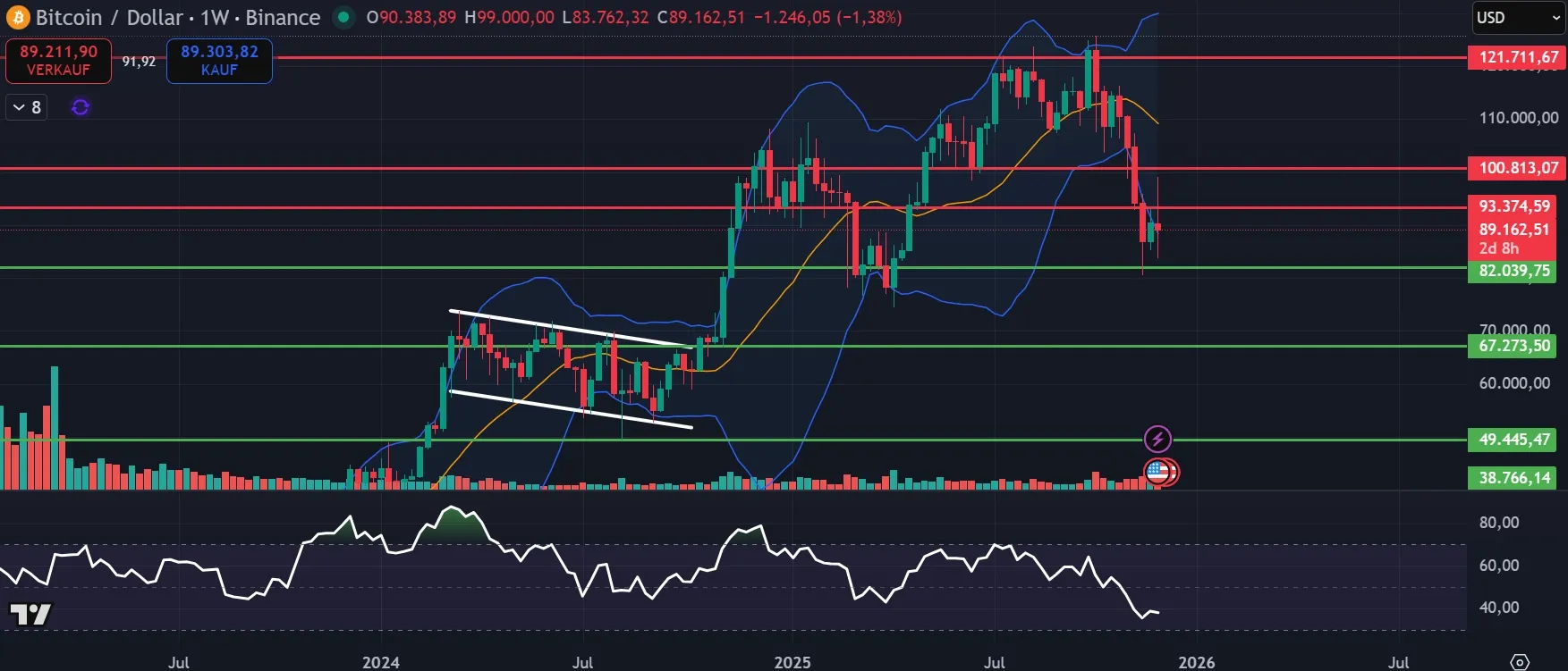 Bitcoin Prognose - Analyse des Wochencharts (Stand: 05.12.2025)