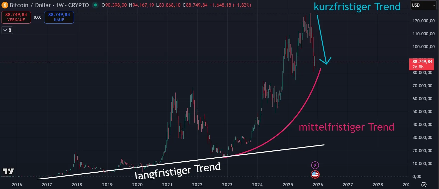 Bitcoin Prognose - Wochenchart (Stand: 05.12.2025)