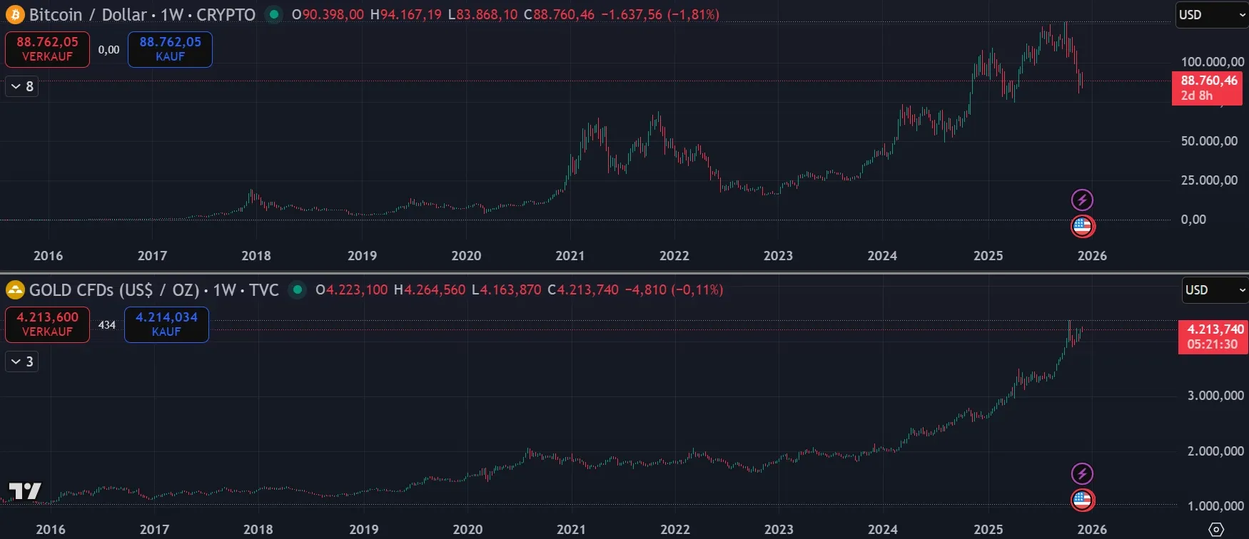 Bitcoin - Gold Vergleich