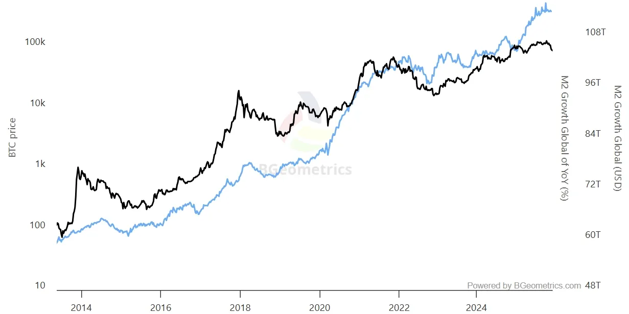 Geldmenge M2 Korrelation zu Bitcoin (Quelle: charts.bgeometrics.com)