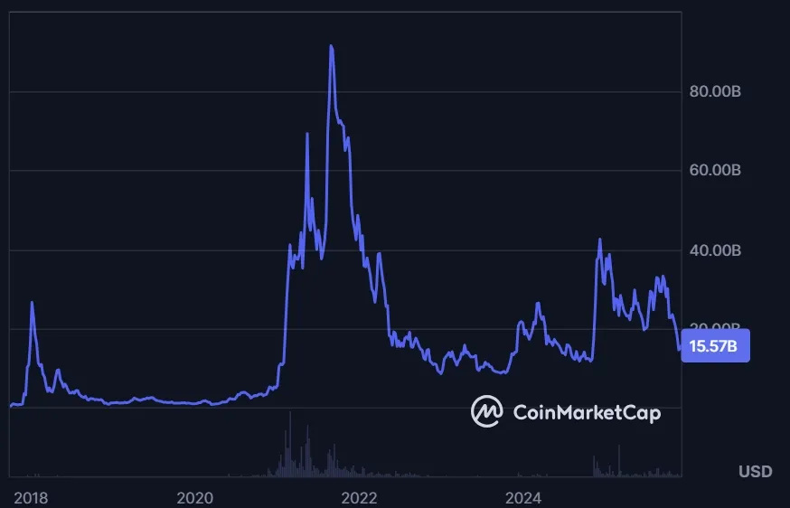 Cardano ADA Marktkapitalisierung (Quelle: coinmarketcap.com, Stand: 03.12.2025)
