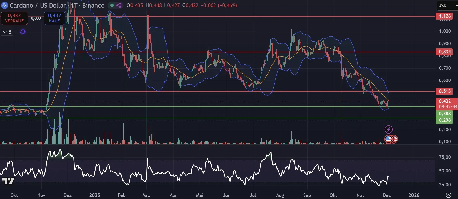 Cardano (ADA) Kurs Chartanalyse in Tagesdarstellung (Stand: 03.12.2025)