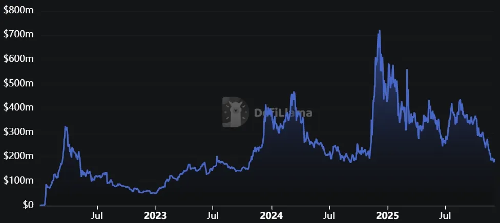 Cardano - Total Value Locked (TVL)