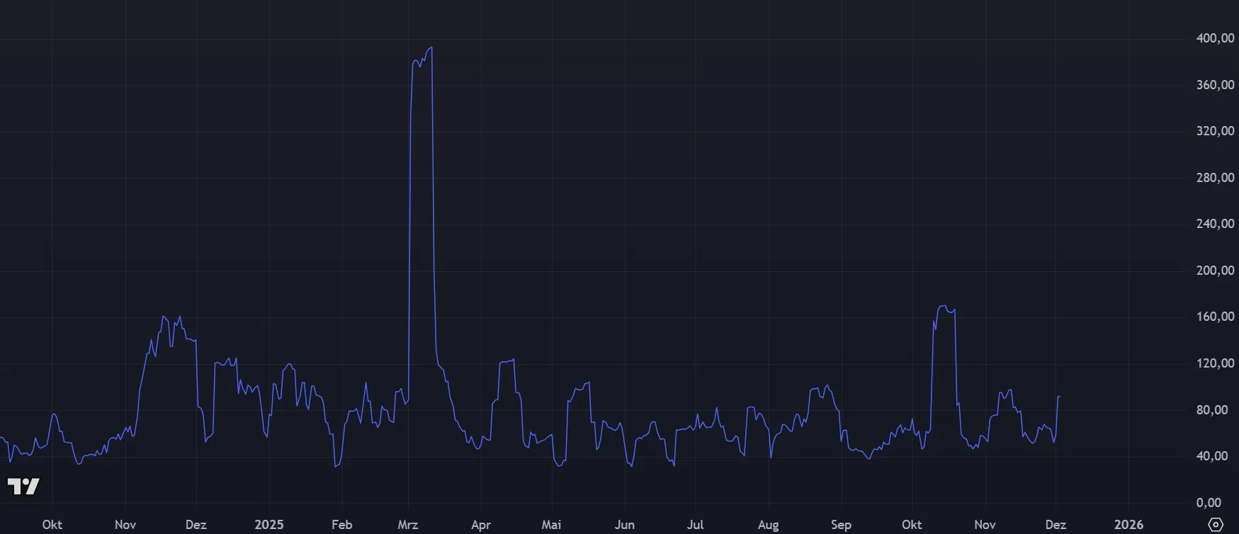 Entwicklung der Cardano (ADA) Marktvolatilität (Quelle: tradingview.com)