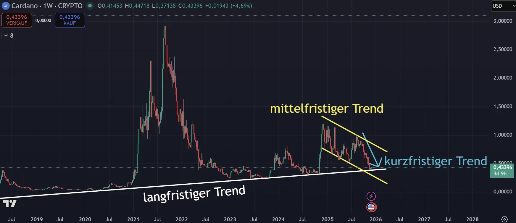 Aktuelle Chartanalyse zum Cardano (ADA) Kurs (Stand: 03.12.2025)
