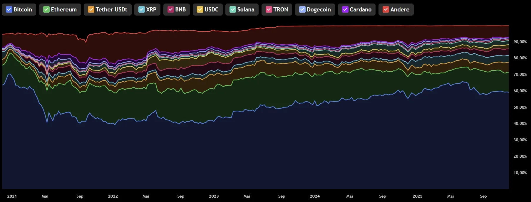 Marktverteilung Kryptowährungen 