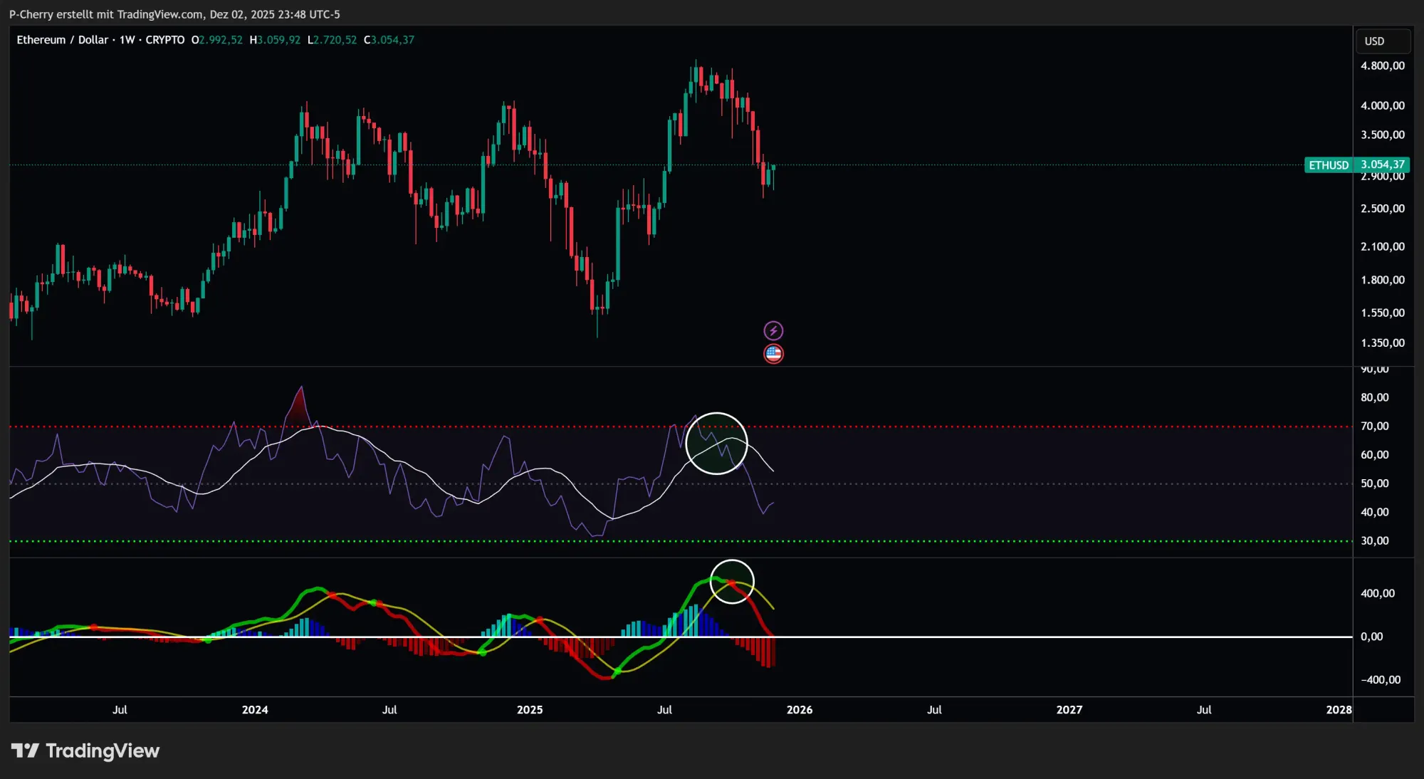 Ethereum, RSI und MACD, Wochenchart, Quelle: Tradingview