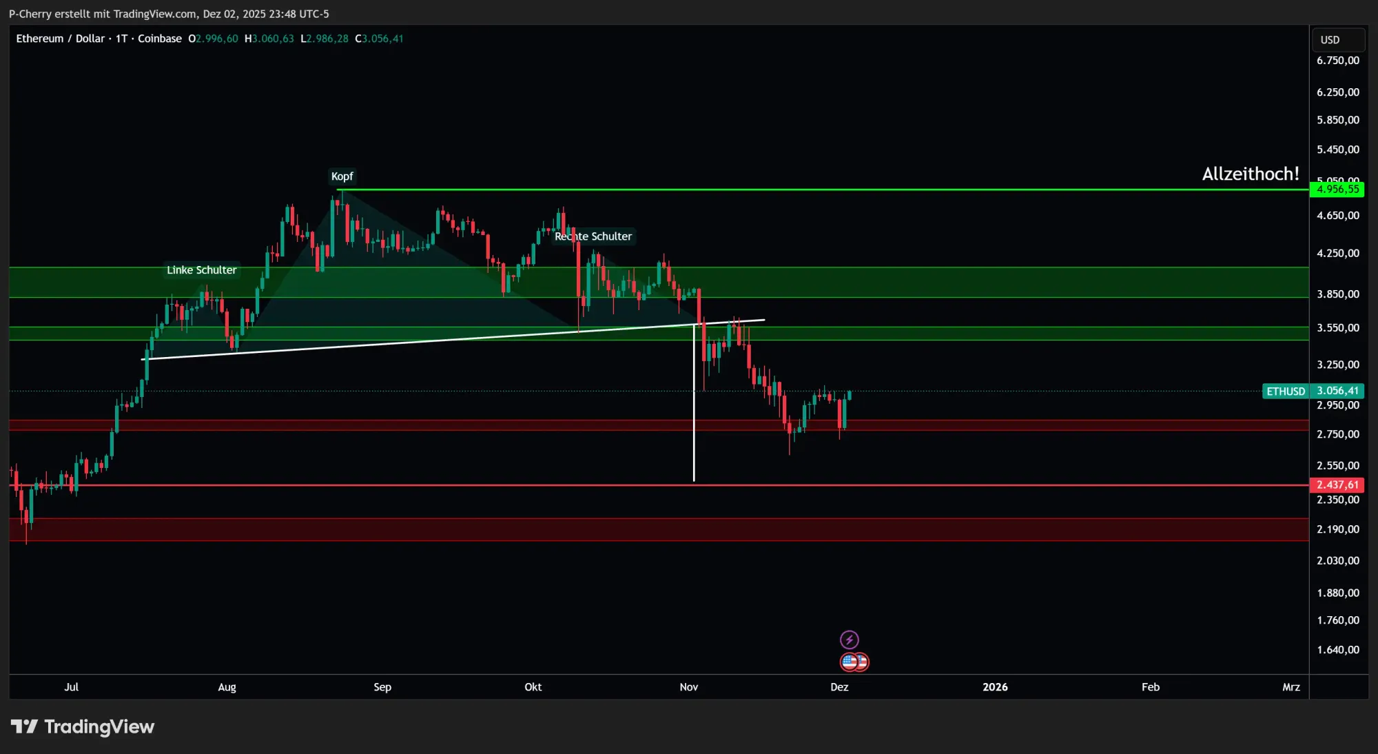 Ethereum, Supportlevel, Tageschart, Quelle: Tradingview