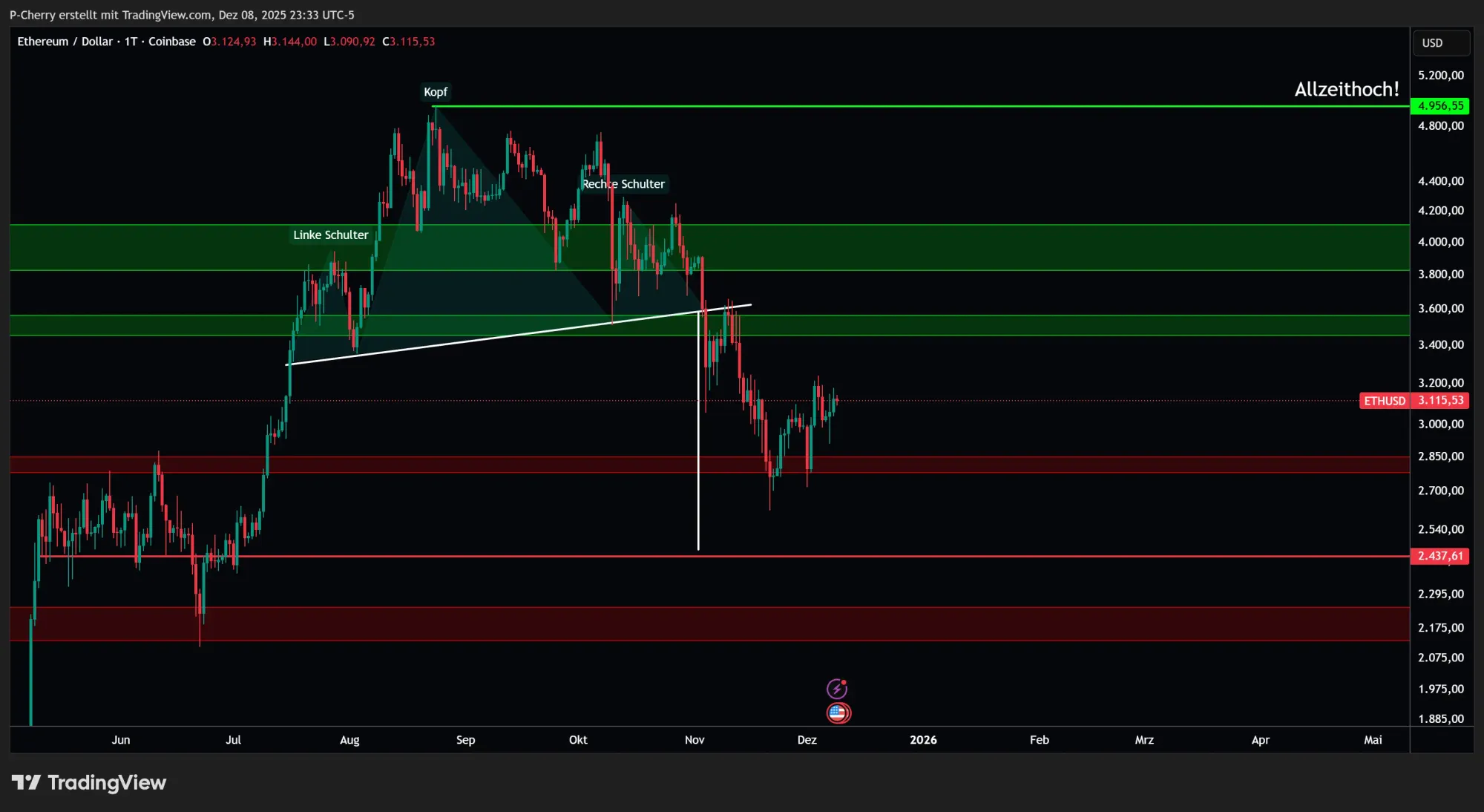 Ethereum, Supportlevel, Tageschart, Quelle: Tradingview