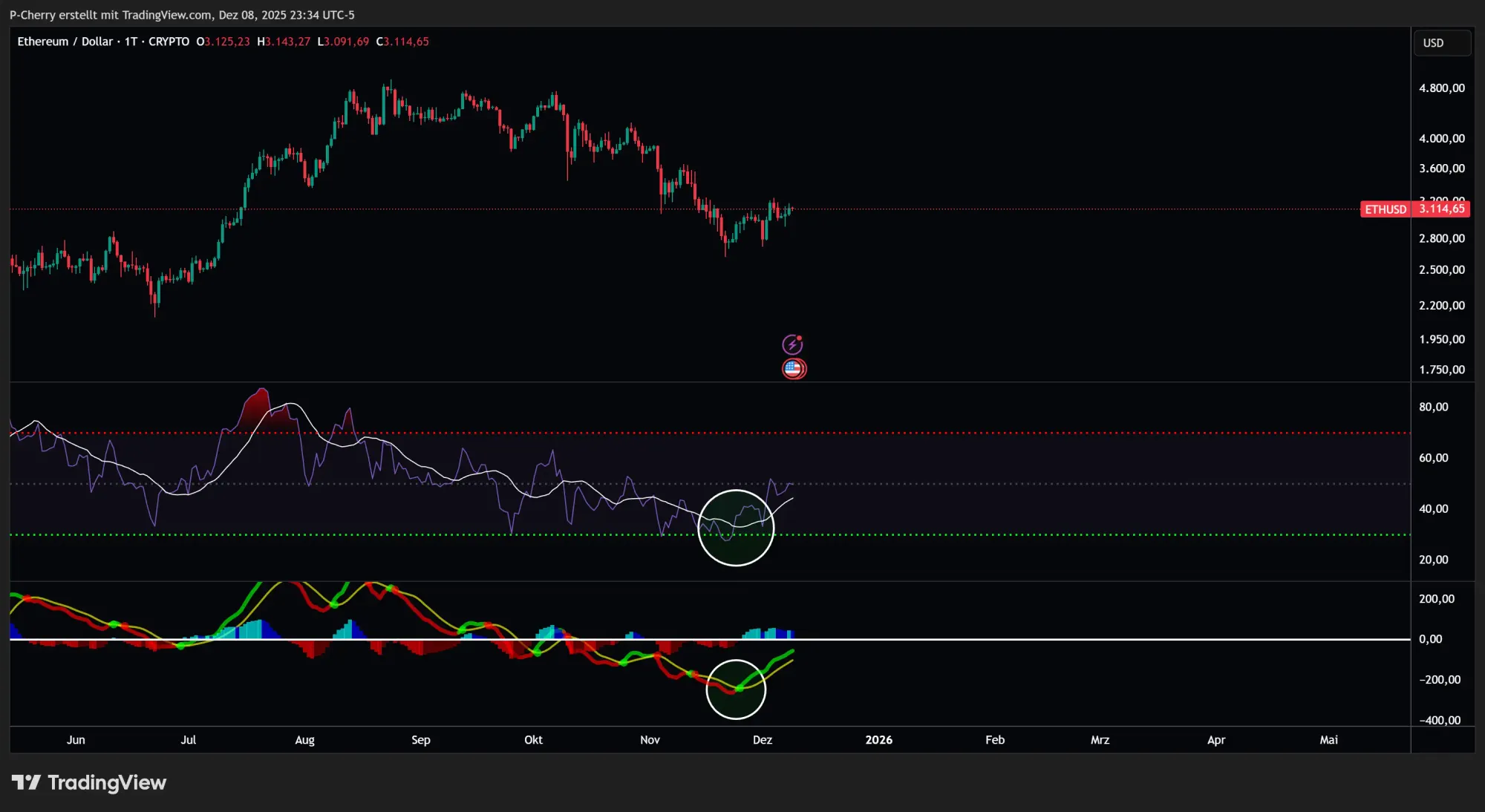 Ethereum, RSI und MACD, Tageschart, Quelle: Tradingview