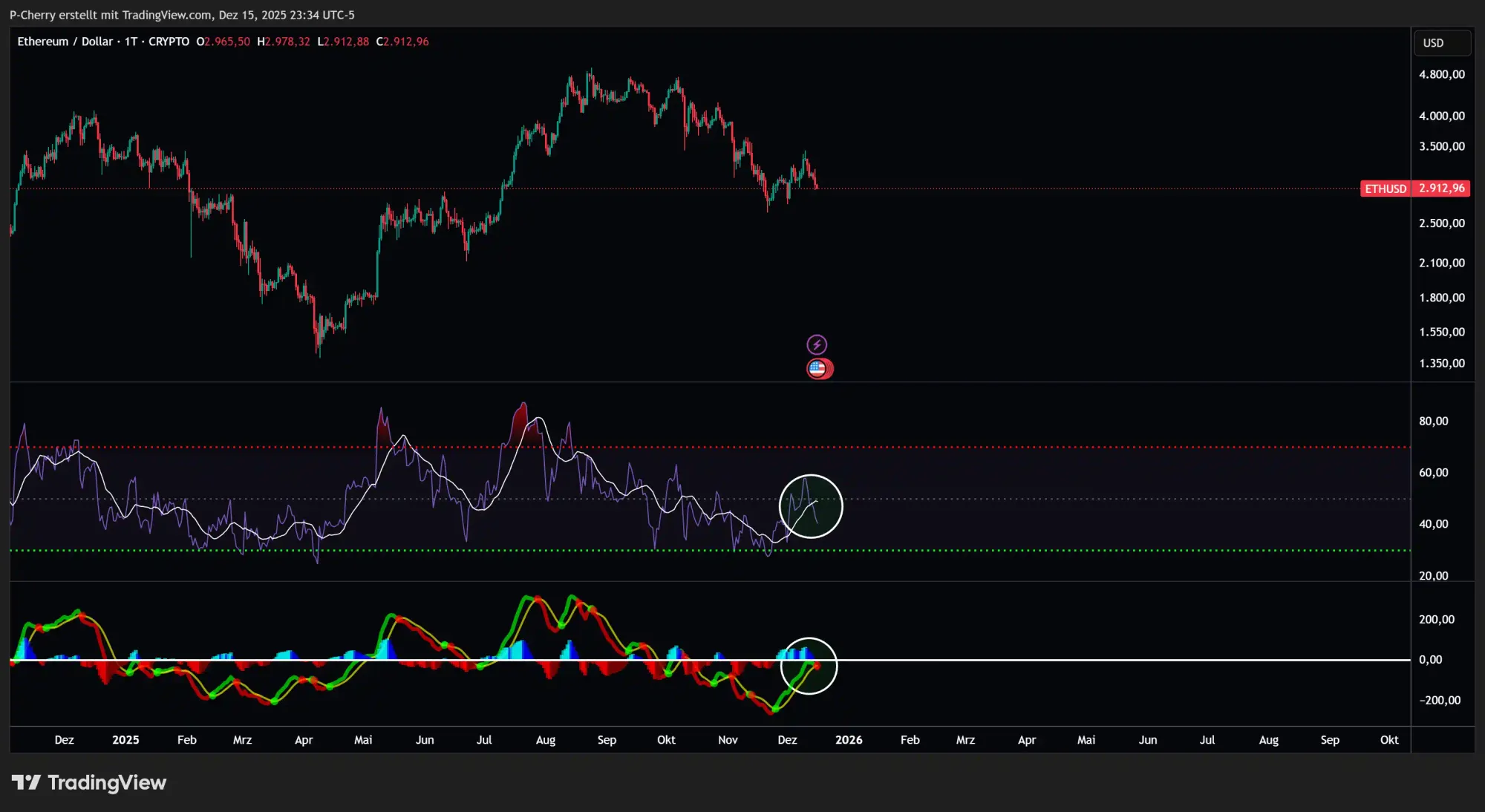 Ethereum, RSI und MACD, Tageschart, Quelle: Tradingview