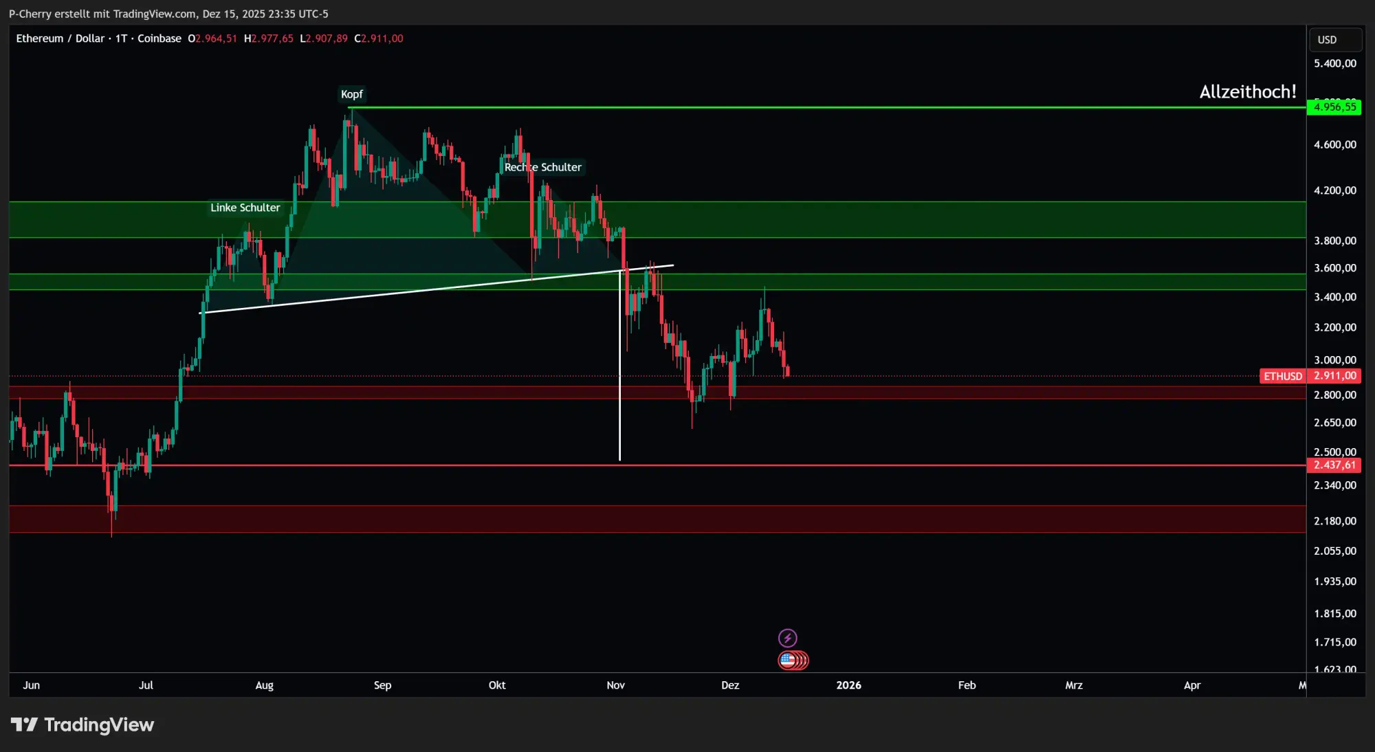 Ethereum, Supportlevel, Tageschart, Quelle: Tradingview