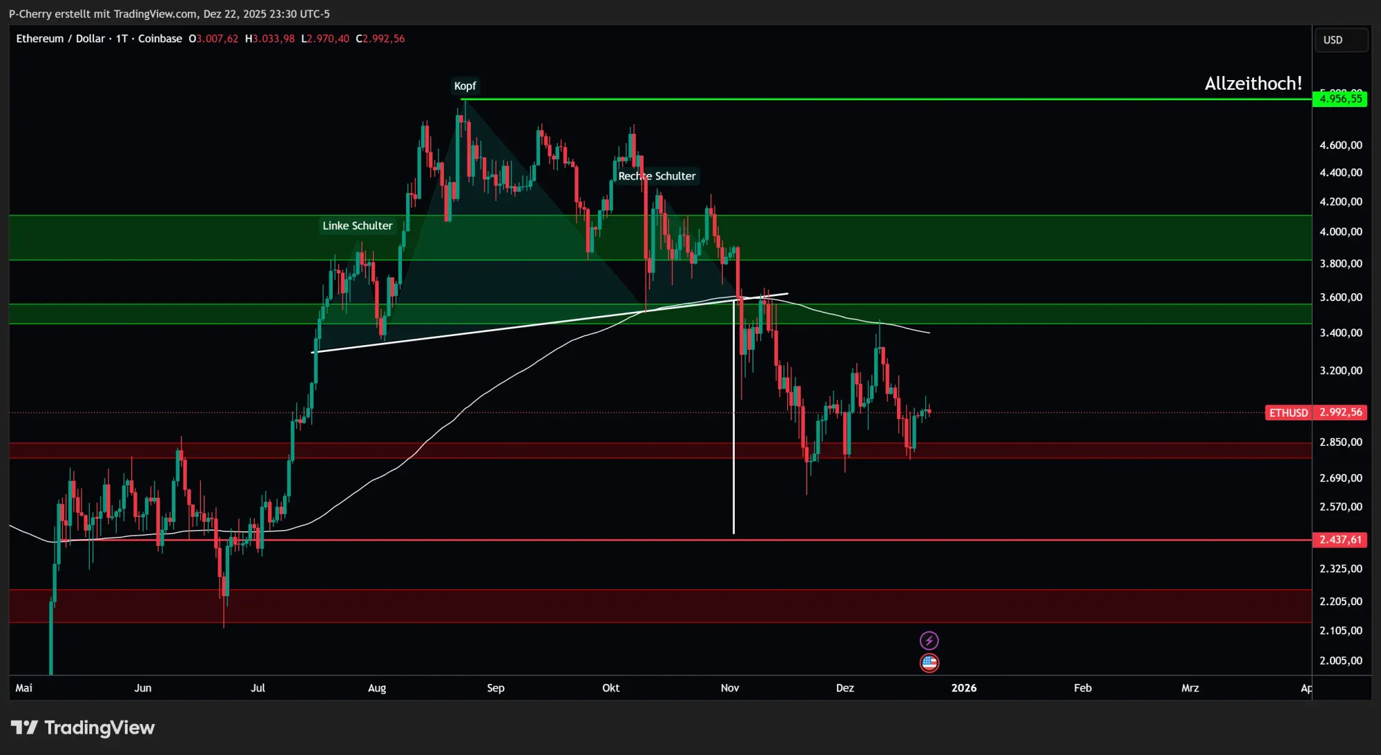 Ethereum, Supportlevel, Tageschart, Quelle: Tradingview