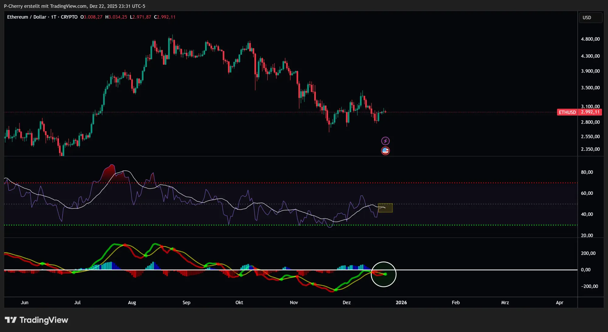 Ethereum, RSI und MACD, Tageschart, Quelle: Tradingview