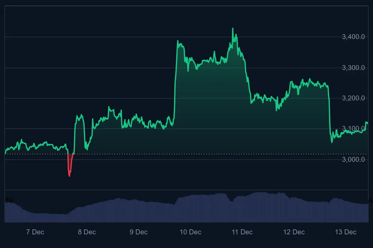  Steht Ethereum vor der nächsten Rallye?