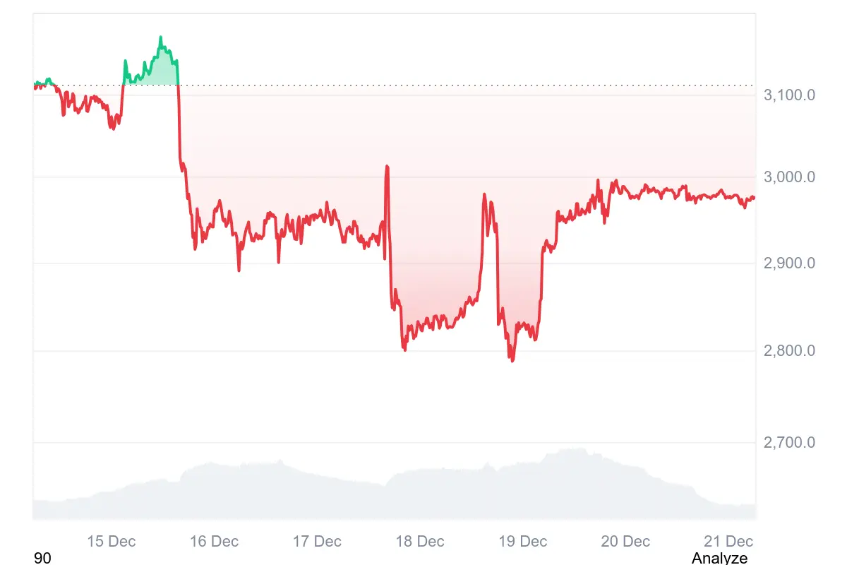 Ethereum notiert derzeit relativ stabil bei rund 2.995 US-Dollar