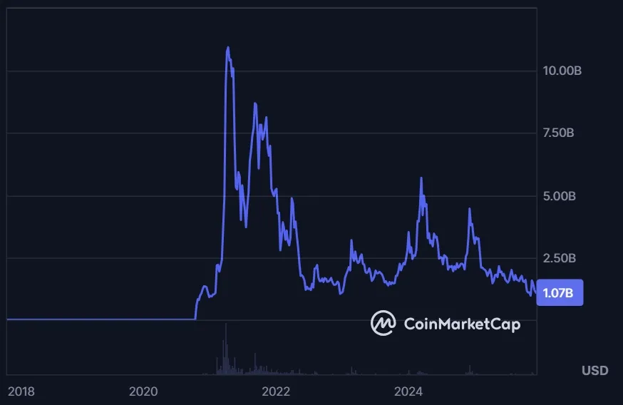 Marktkapitalisierung von Filecoin (FIL) - Stand: 06.12.2025 (coinmarketcap.com)