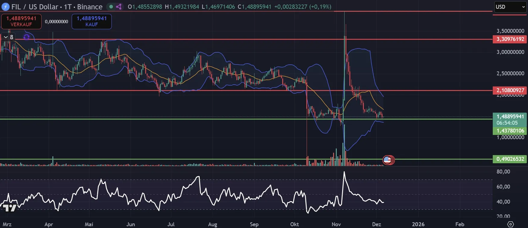 Filecoin Chartanalyse in Tagesdarstellung (Stand: 06.12.2025, tradingview.com)