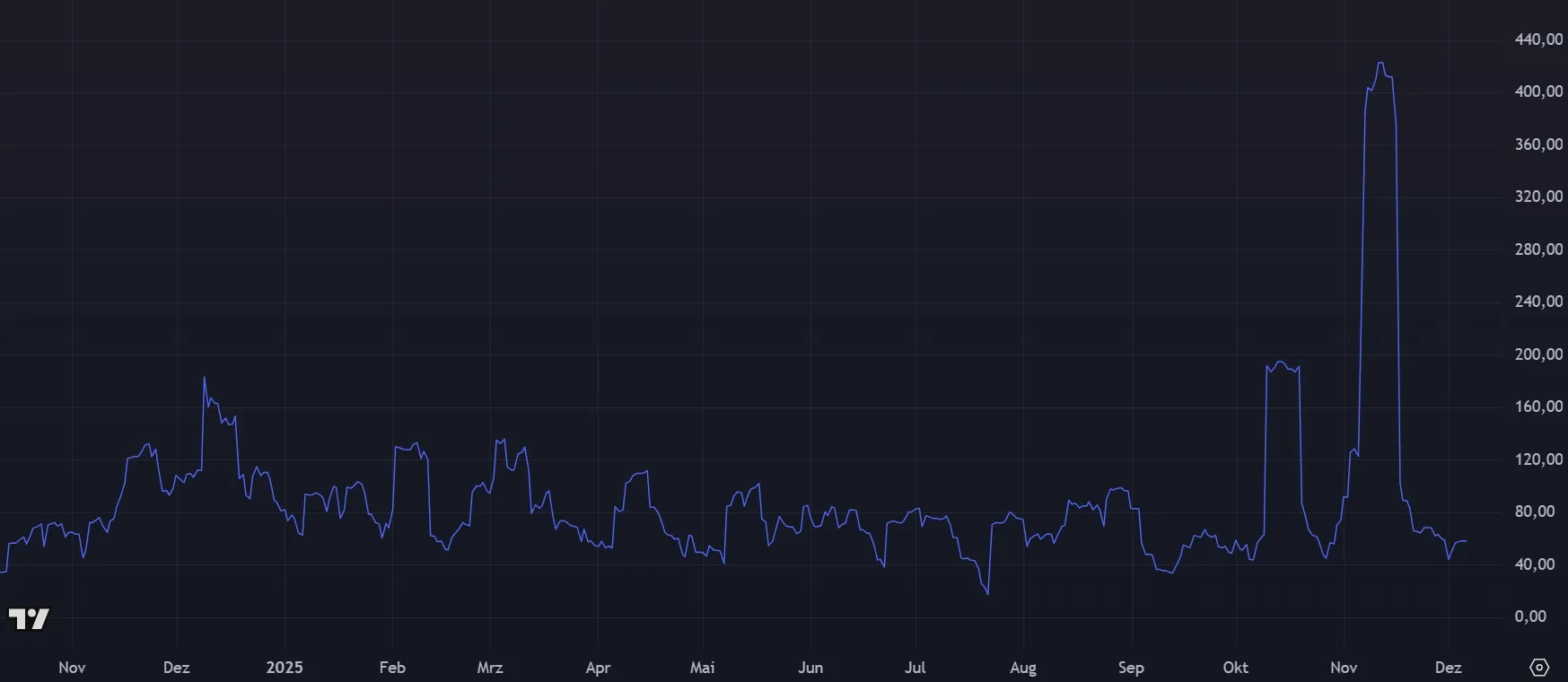 Entwicklung der Volatilität von Filecoin (FIL)