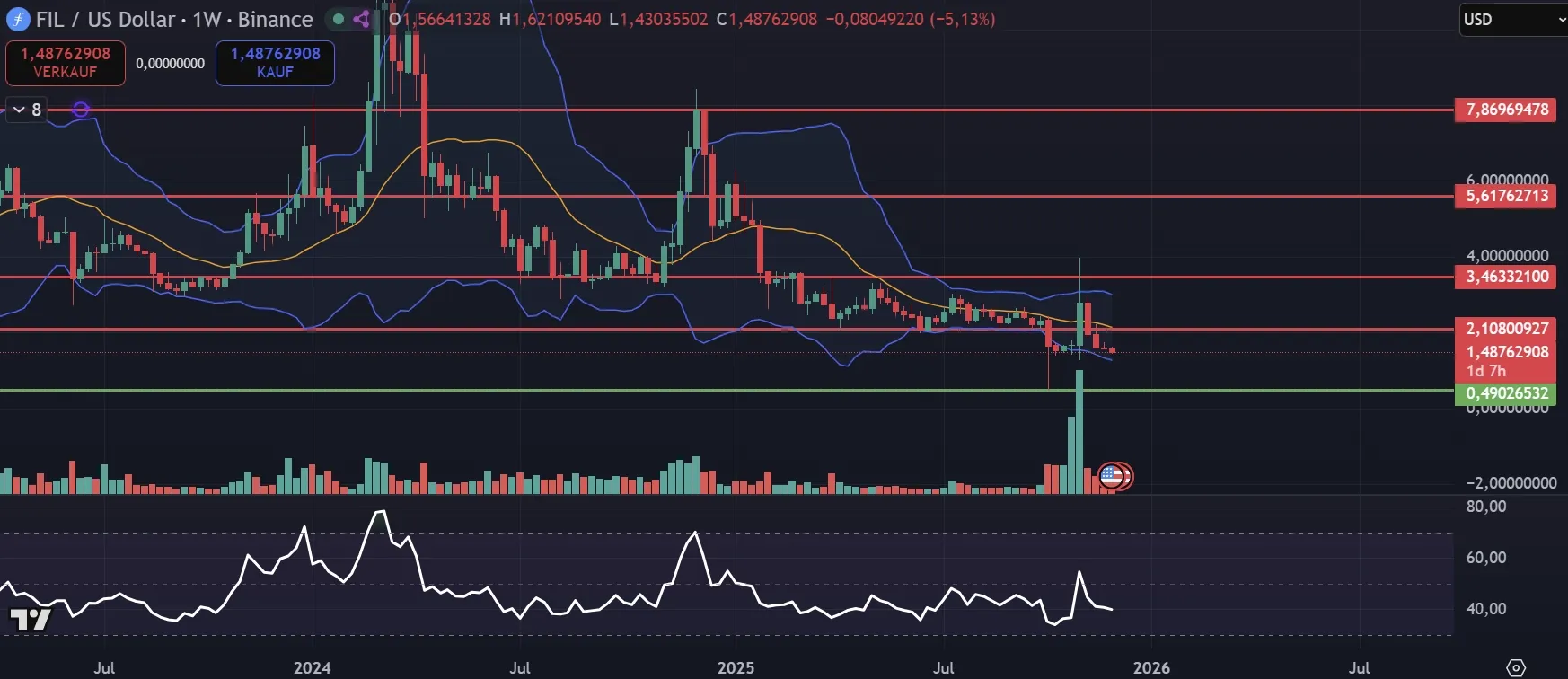 Filecoin Chartanalyse in Wochendarstellung (Stand: 06.12.2025, tradingview.com)
