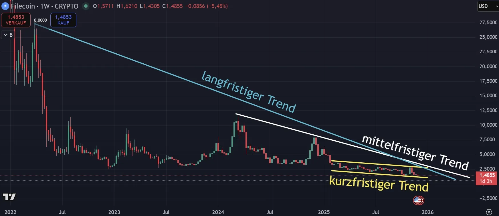 Filecoin Chartanalyse in Wochendarstellung (Stand: 06.12.2025, tradingview.com)