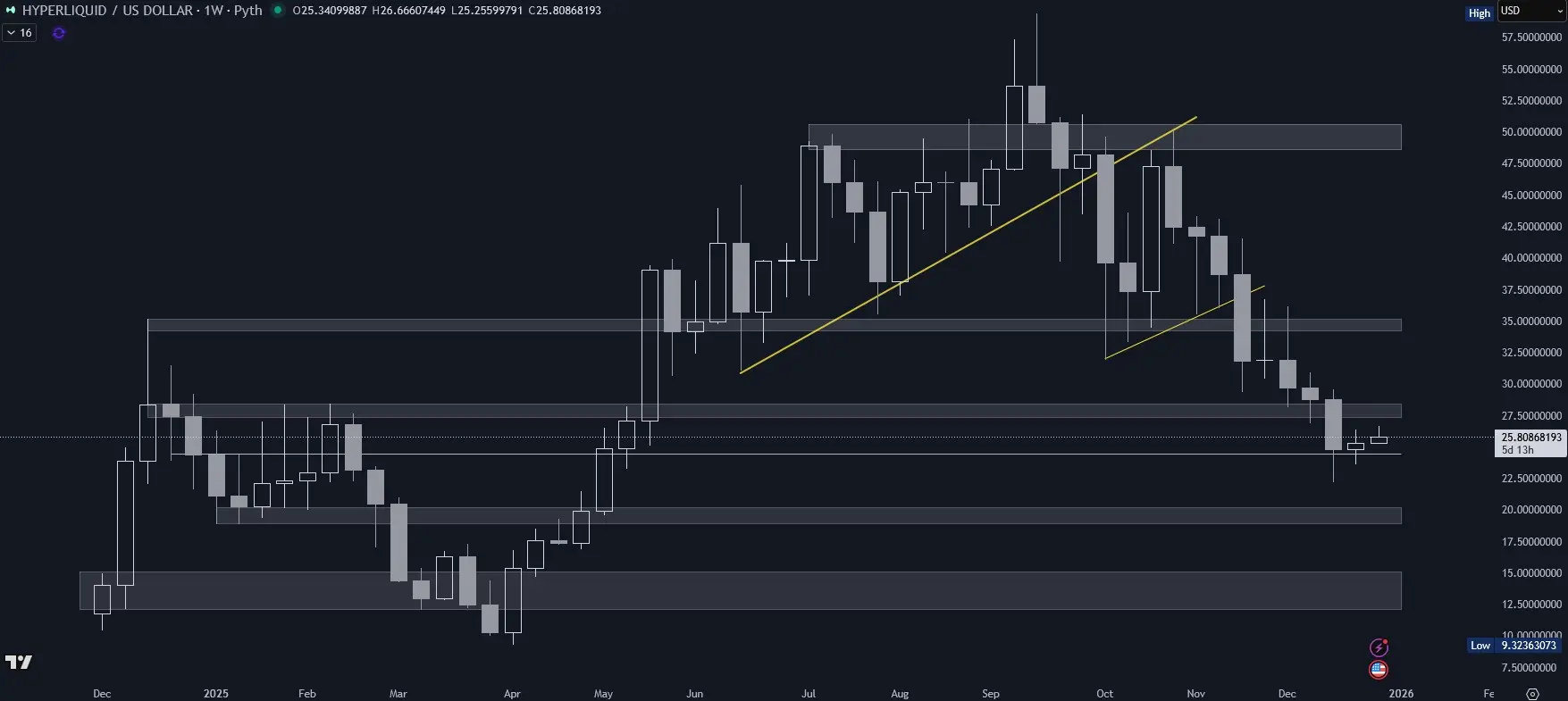 Hyperliquid (HYPE) im Wochenchart (Stand: 30.12.2025)