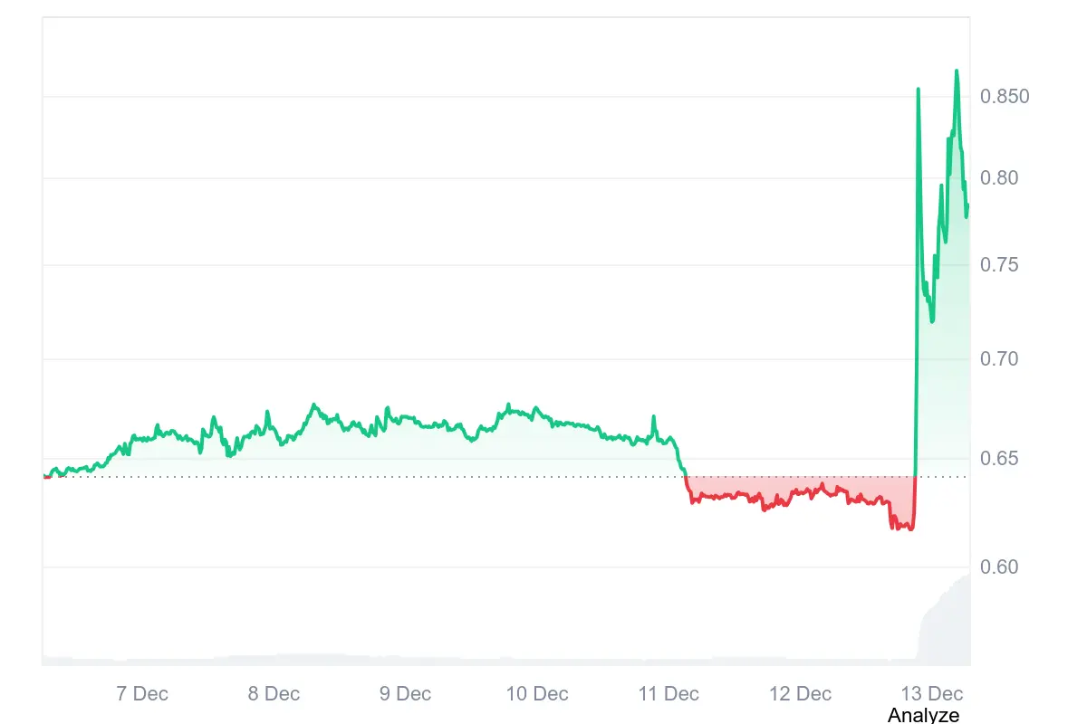 Der Juventus-Fan-Token JUV reagierte sofort auf das Übernahmeangebot von Tether