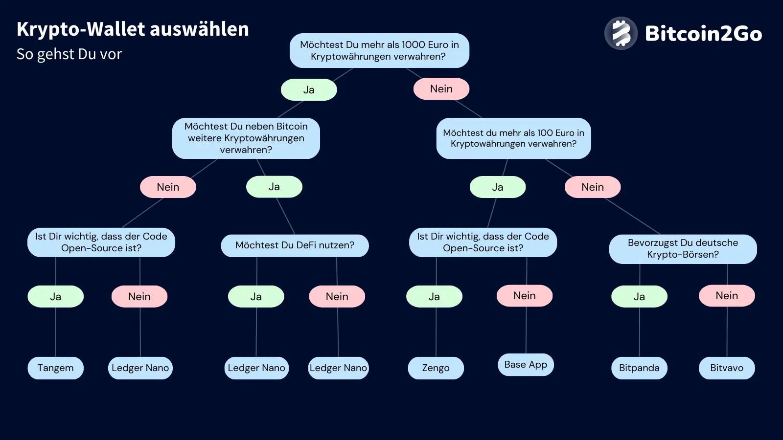 Krypto-Wallet auswählen: Entscheidungsbaum