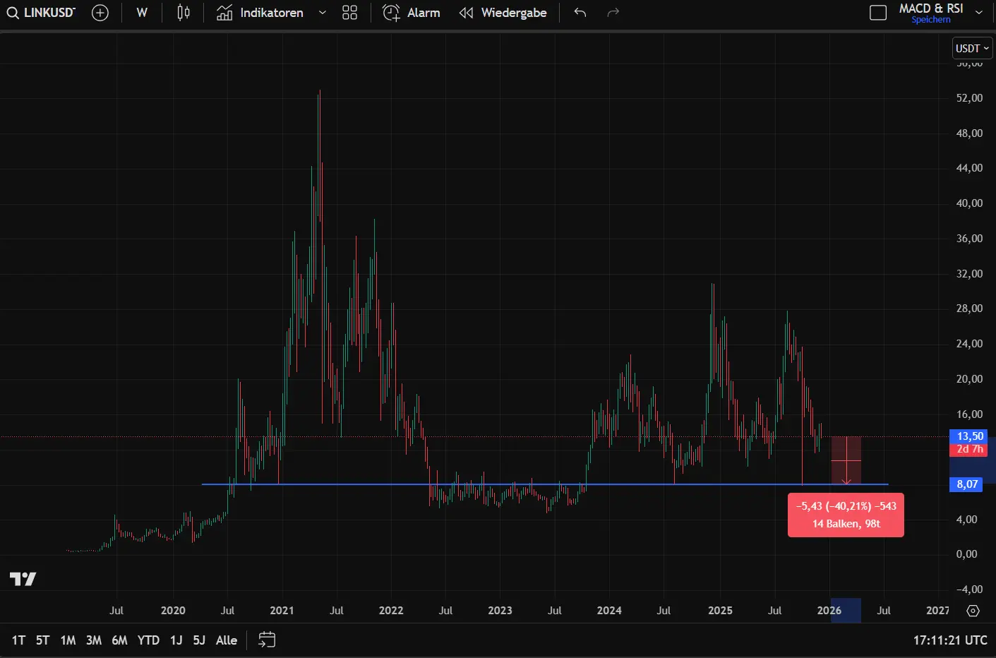 Ein Kursziel von 8 US-Dollar würde einen weiteren Verlust von ca. 40 Prozent für LINK bedeuten.