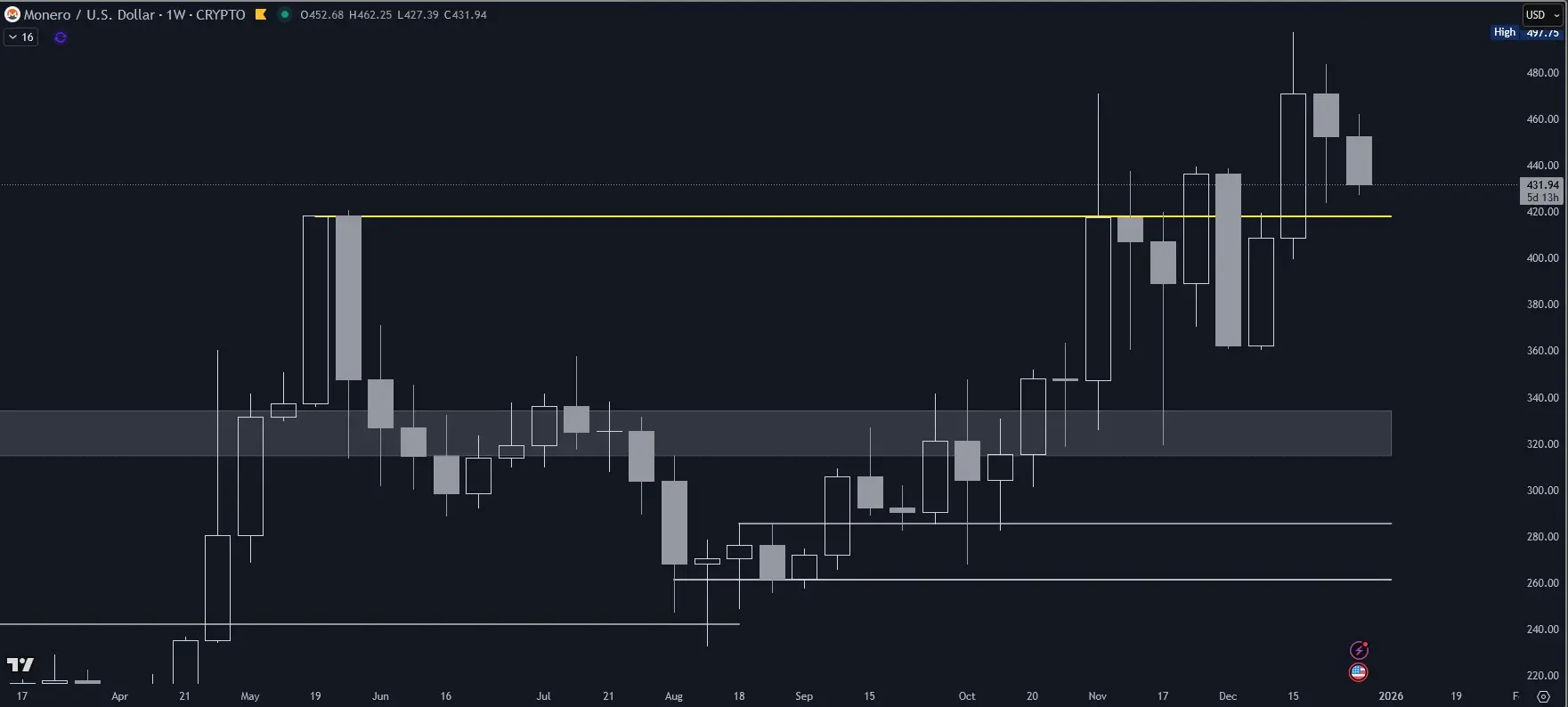 Monero (XMR) im Wochenchart (Stand: 30.12.2025)