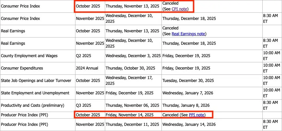 Das Bureau of Labor Statistics hat seinen PPI-Bericht für Oktober nun vollständig gecanceled.