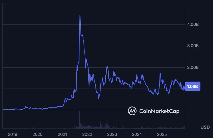 Entwicklung der Marktkapitalisierung von Quant (QNT) - Stand: 05.12.2025
