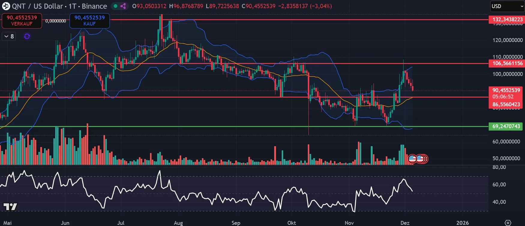 Quant Chartanalyse in Tagesdarstellung (Stand: 05.12.2025)