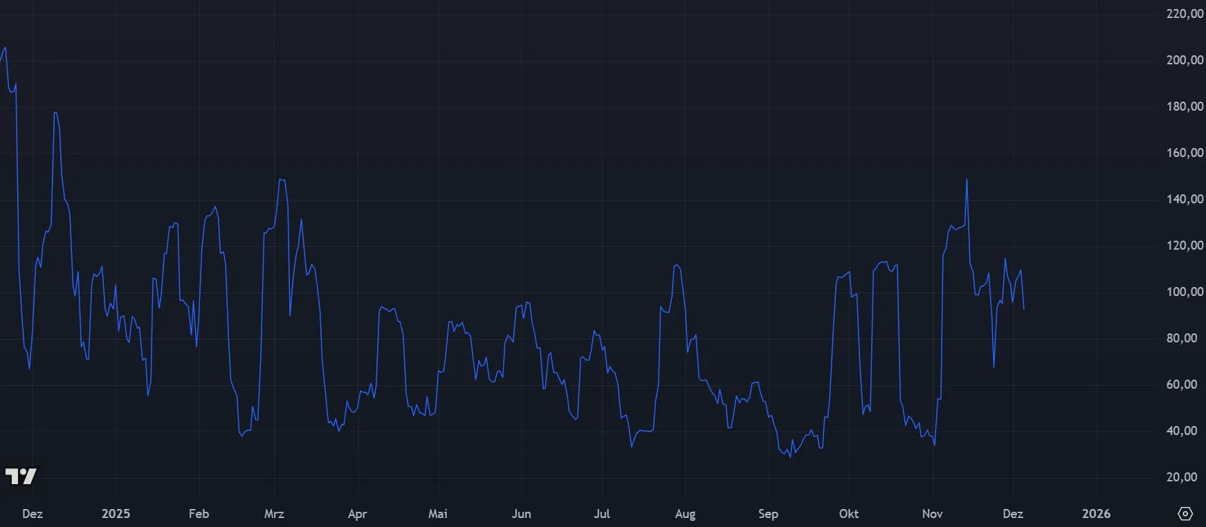 Entwicklung der Volatilität von Quant (QNT) (Quelle: tradingview.com)