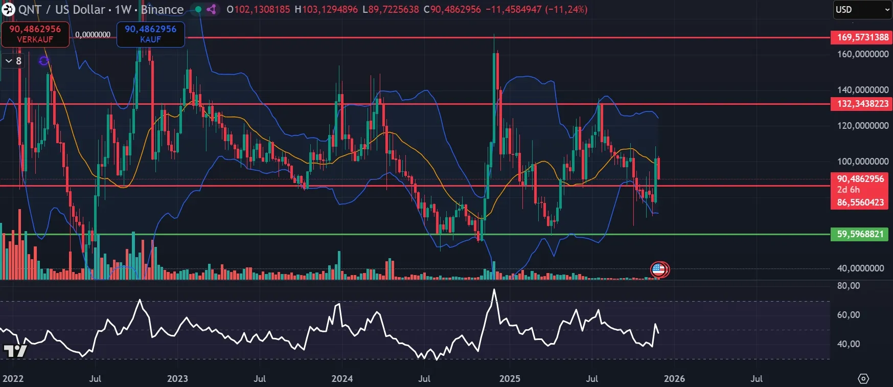 Quant Chartanalyse in Wochendarstellung (Stand: 05.12.2025)