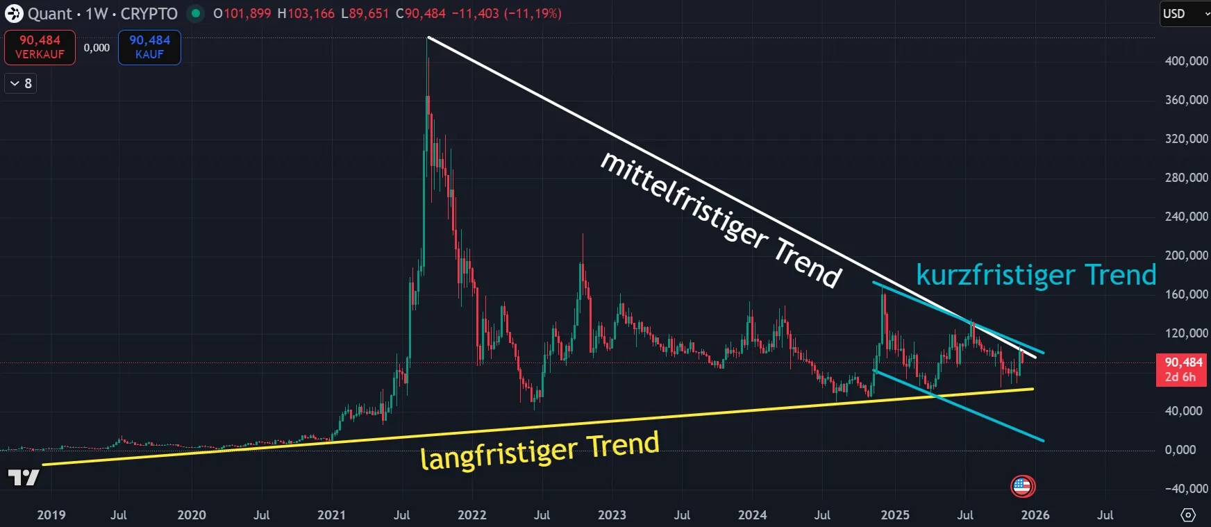 Quant Chartanalyse in Wochendarstellung (Stand: 05.12.2025)