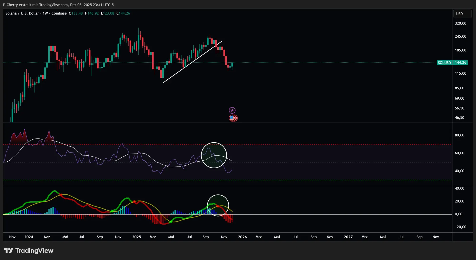 Solana, RSI und MACD, Wochenchart, Quelle: Tradingview