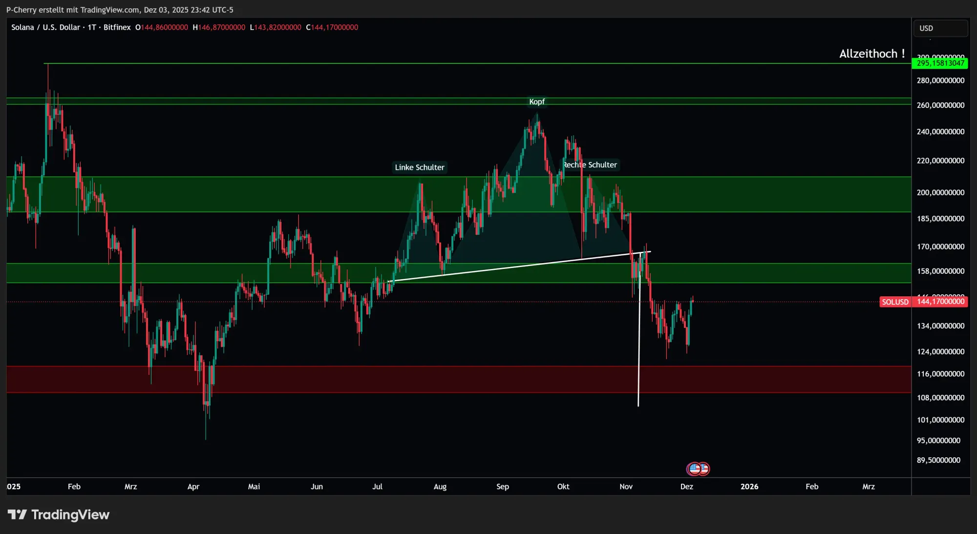 Solana, Supportlevel, Tageschart, Quelle: Tradingview